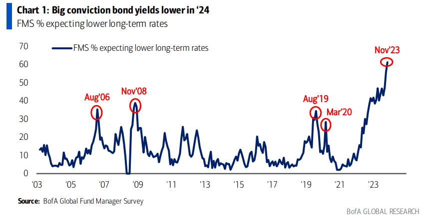 مخطط BofA للصناديق التي تتوقع عوائد أقل