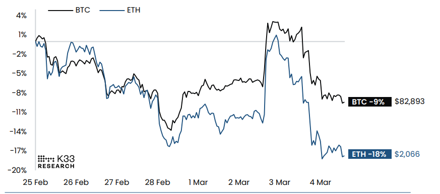 رسم بياني لأداء BTC وETH في الأسبوعين الماضيين. المصدر: K33 Research