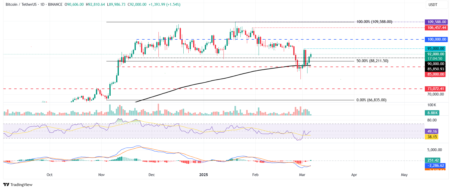 الرسم البياني اليومي لزوج BTC/USDT