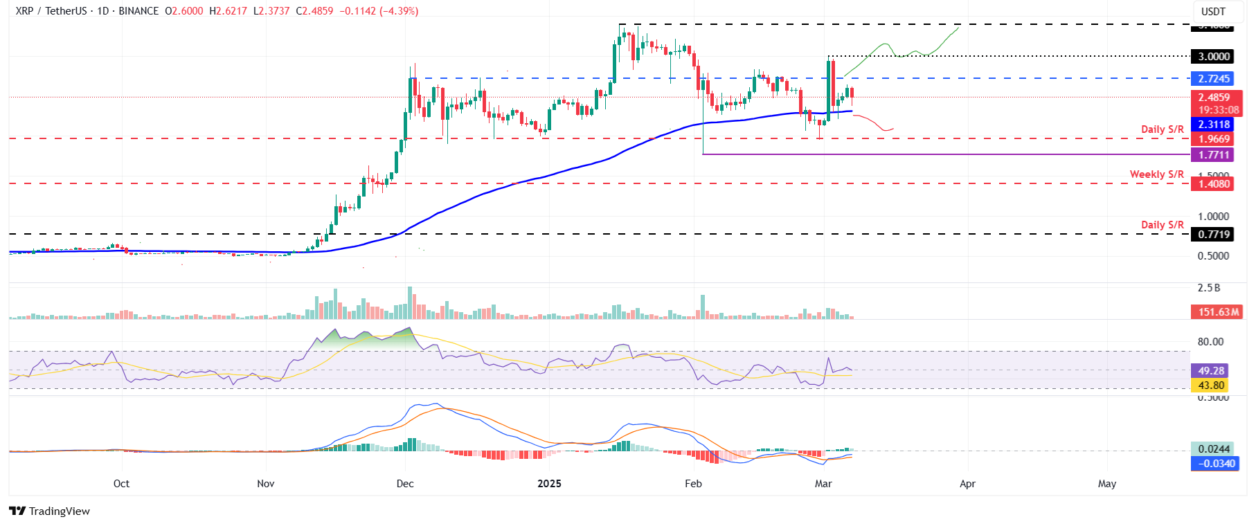 الرسم البياني اليومي لزوج XRP/USDT