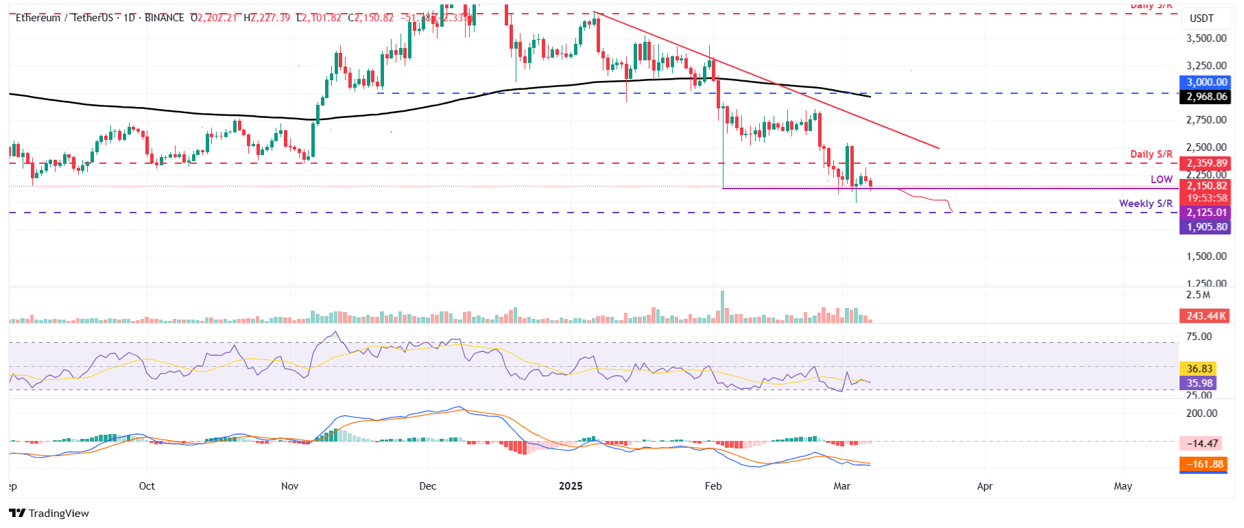 الرسم البياني اليومي لزوج ETH/USDT