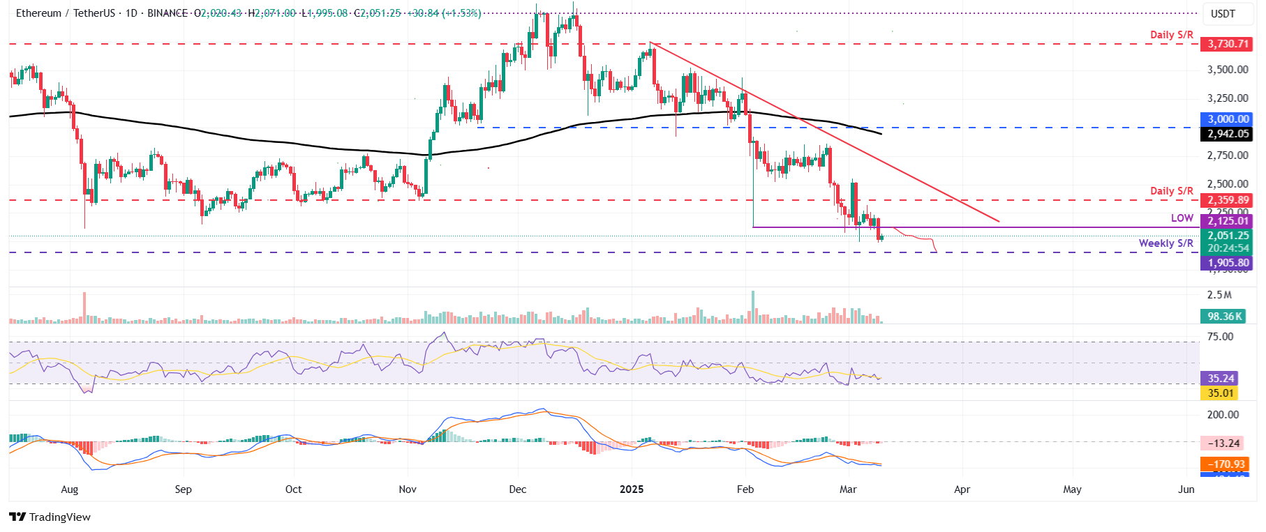 الرسم البياني اليومي لزوج ETH/USDT