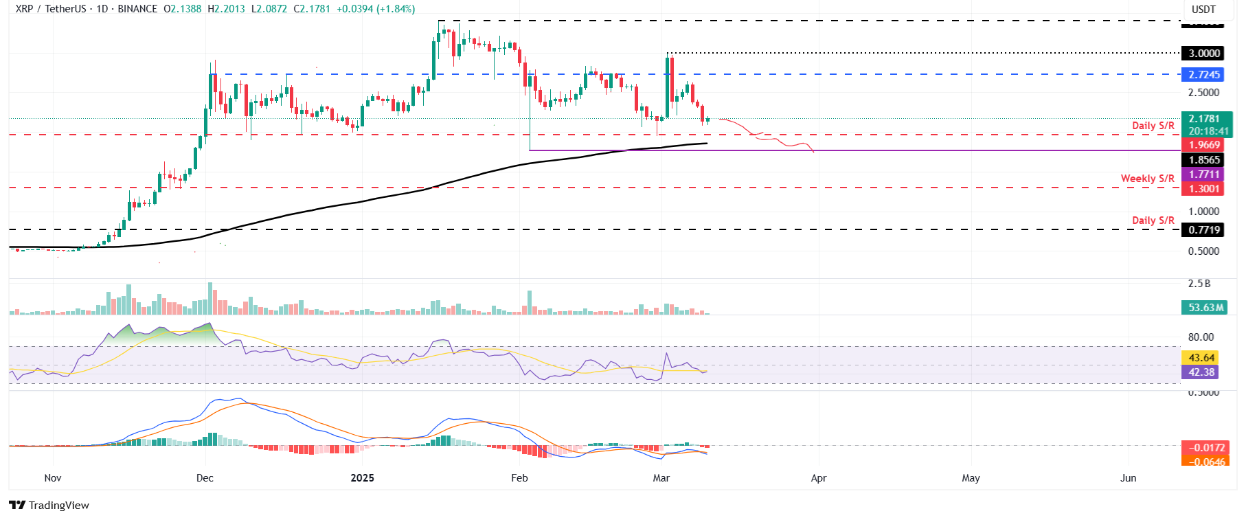 الرسم البياني اليومي لزوج XRP/USDT