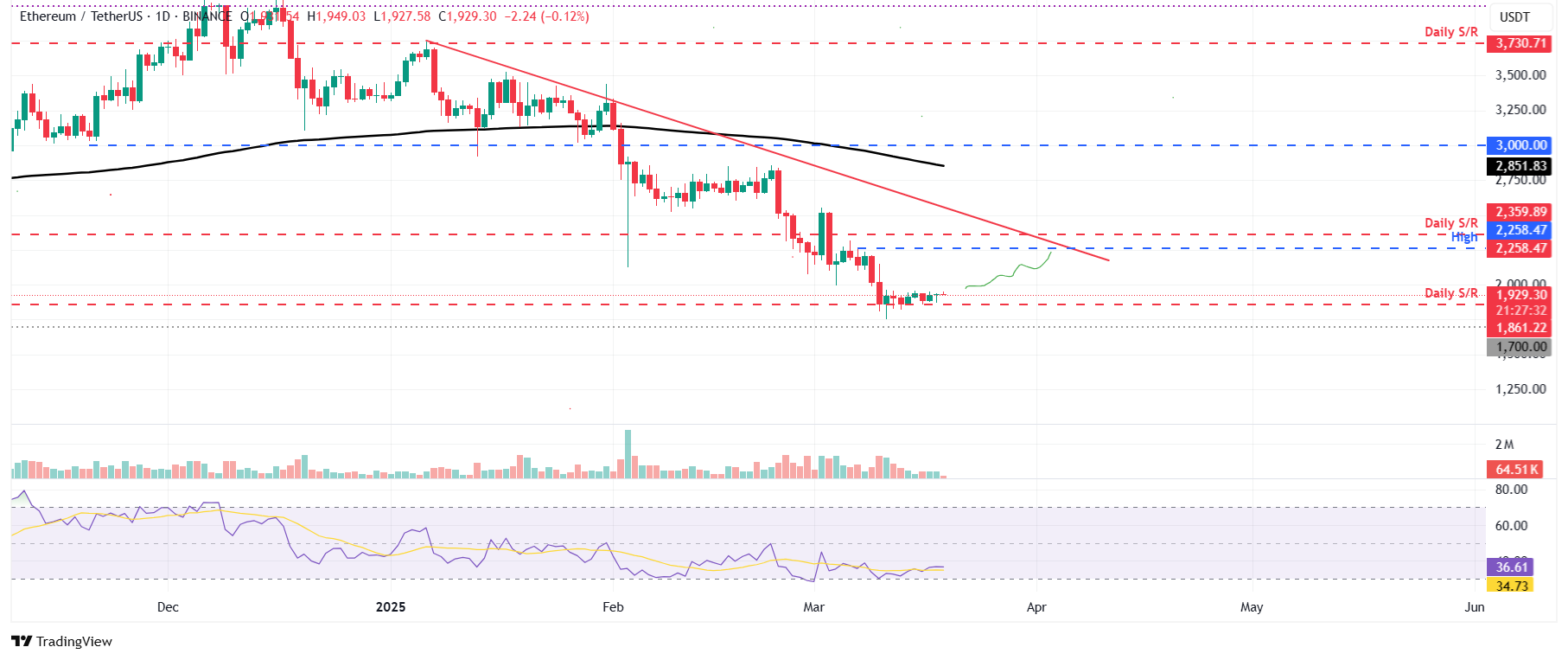 الرسم البياني اليومي لزوج ETH/USDT