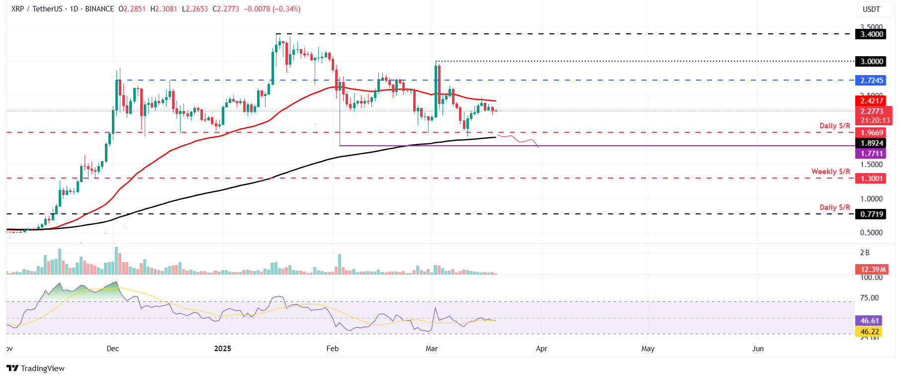 الرسم البياني اليومي لزوج XRP/USDT