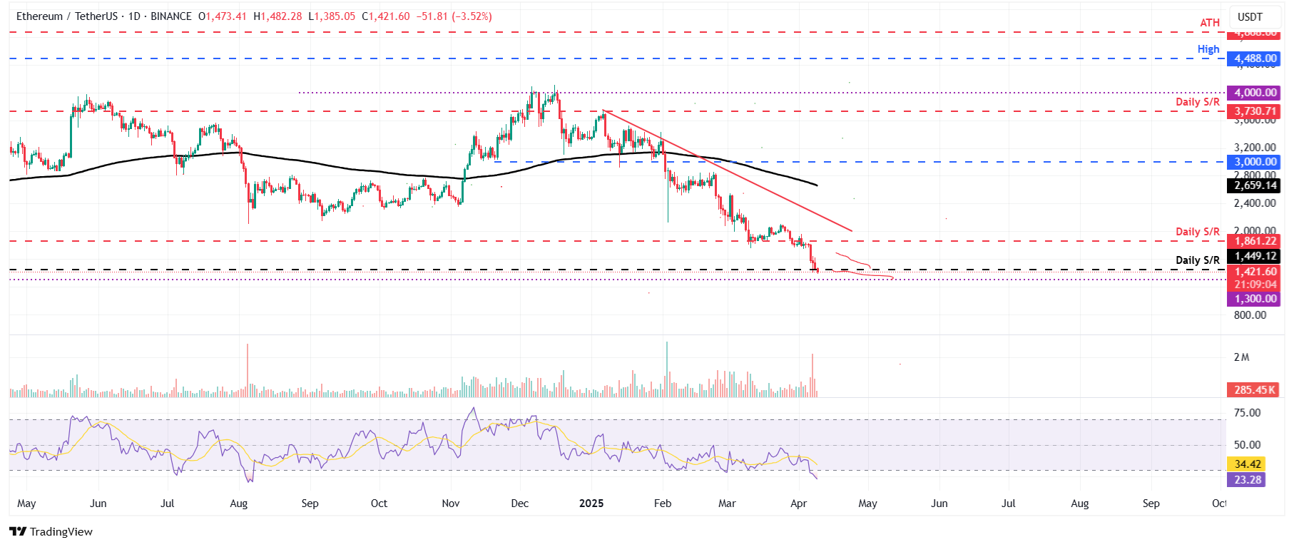 الرسم البياني اليومي لـ ETH/USDT