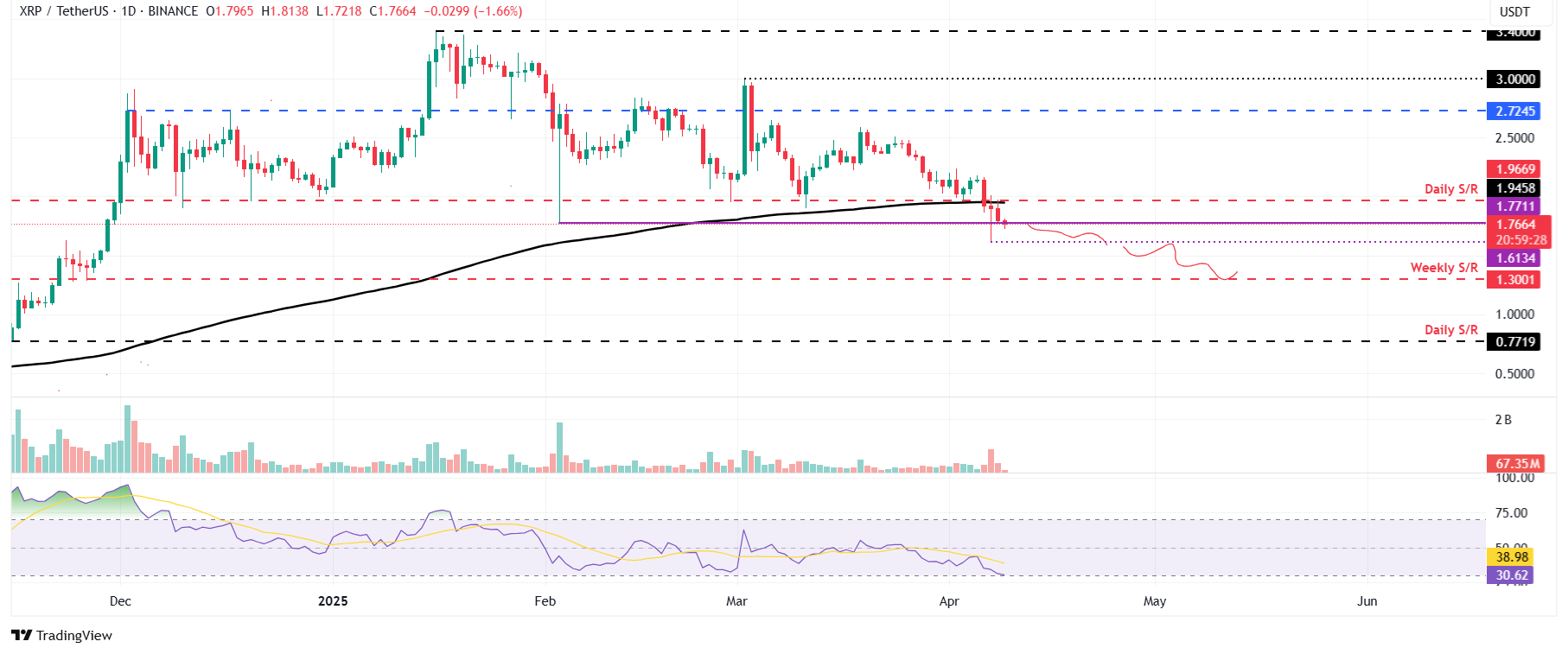 الرسم البياني اليومي لـ XRP/USDT