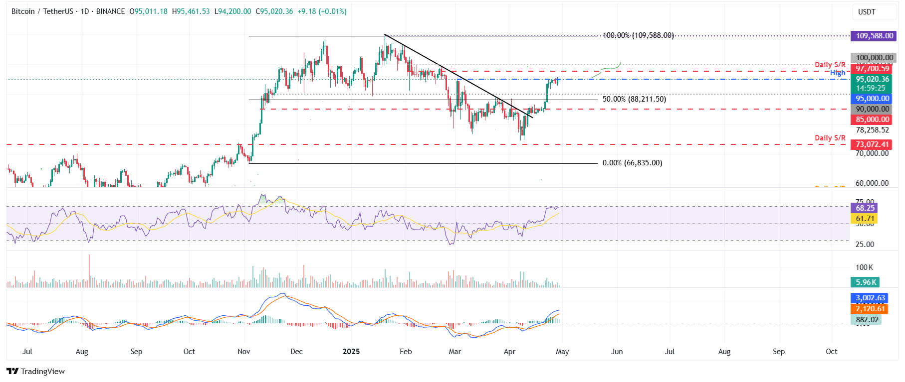 الرسم البياني اليومي لزوج BTC/USDT
