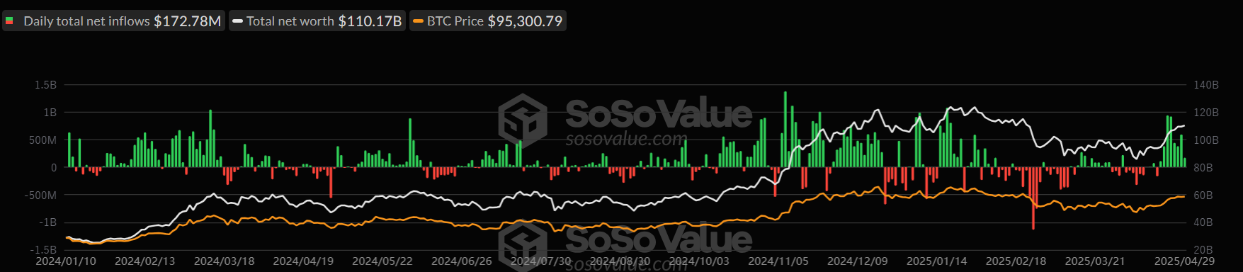 مخطط يومي لإجمالي صناديق البيتكوين الفورية. المصدر: SoSoValue