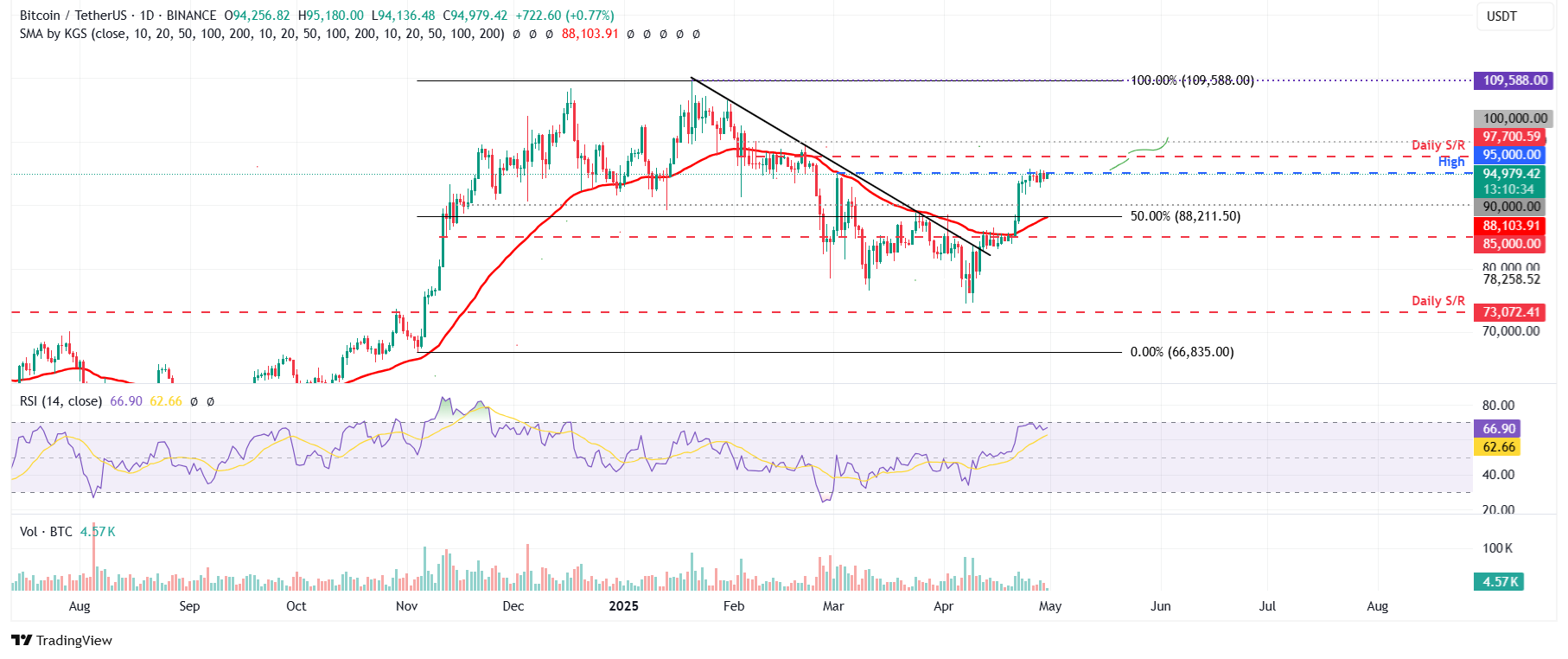 مخطط BTC/USDT اليومي