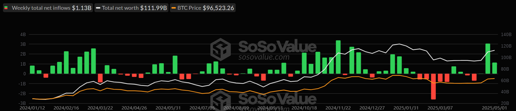 إجمالي مخططات صناديق البيتكوين الفورية الأسبوعية. المصدر: SoSoValue