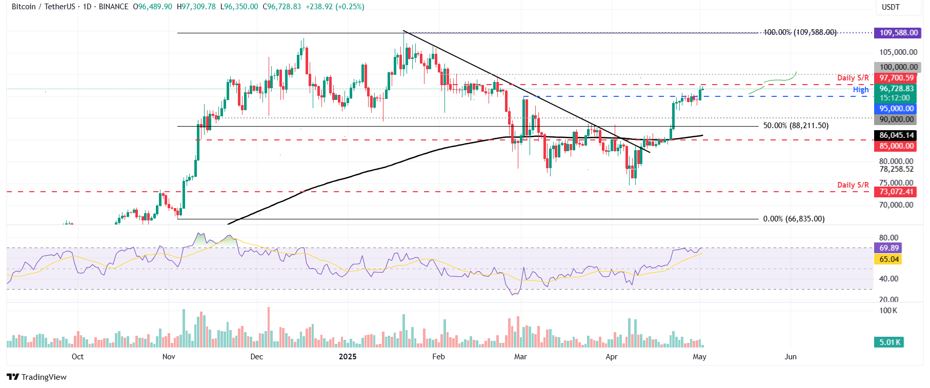 مخطط BTC/USDT اليومي