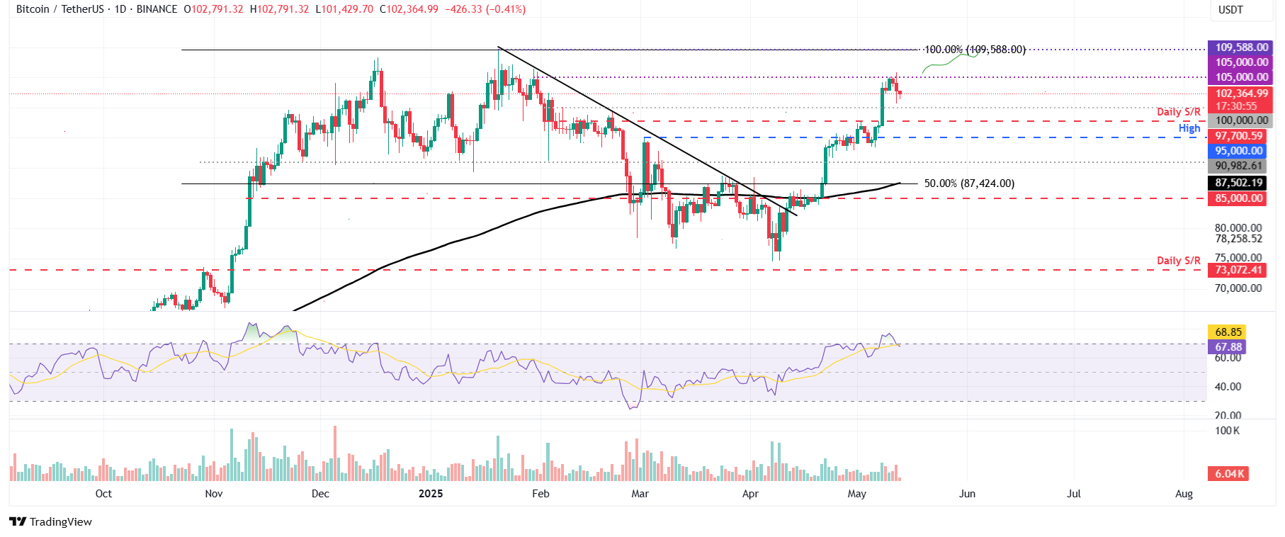 رسم بياني يومي لزوج BTC/USDT