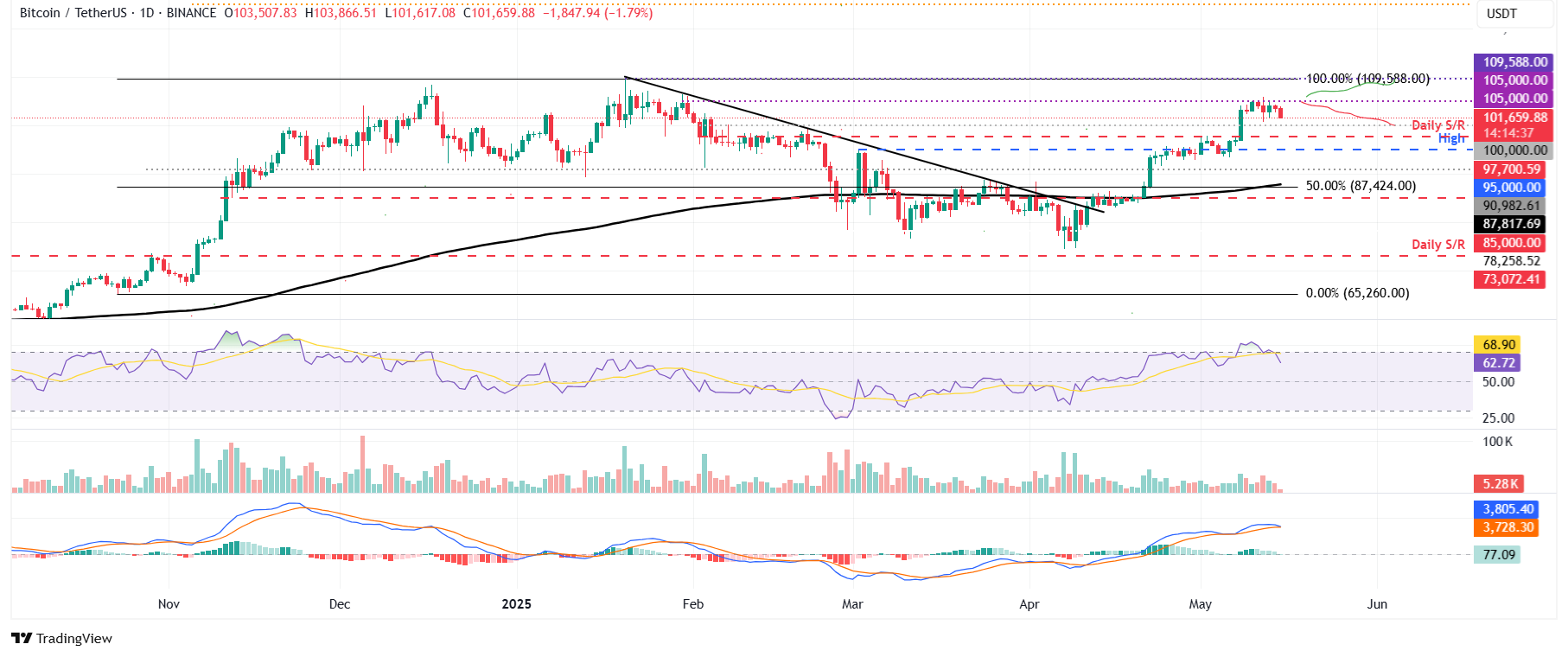 مخطط يومي لزوج BTC/USDT