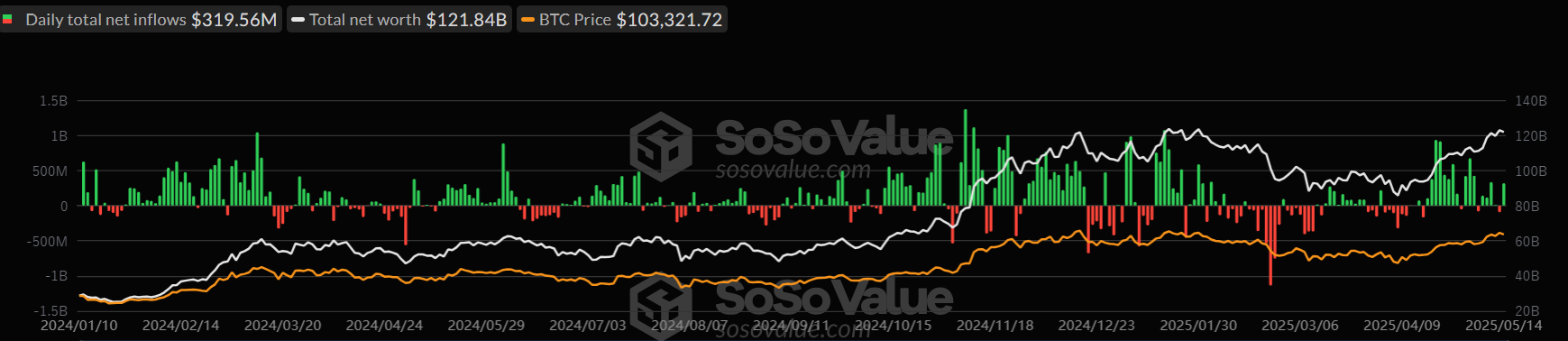 مخطط يومي لإجمالي صناديق البيتكوين الفورية. المصدر: SoSoValue