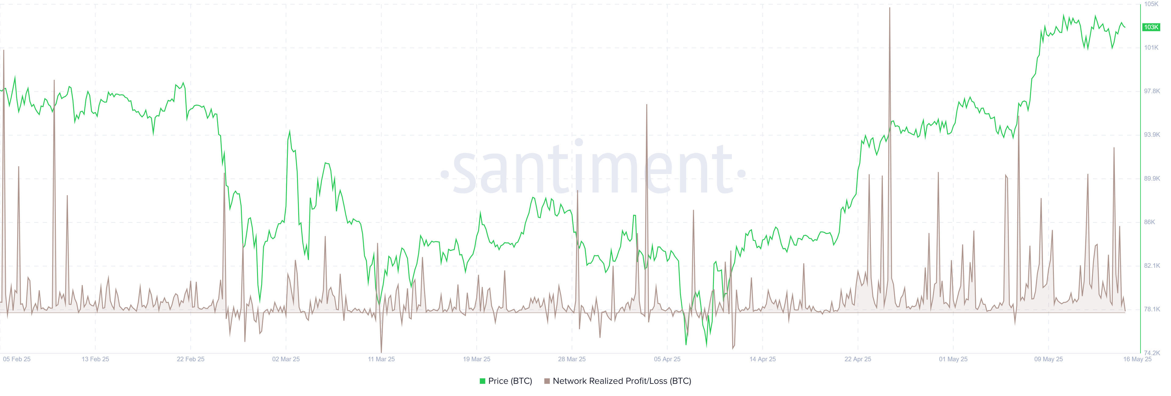 BTC NPL chart. Source: Santiment