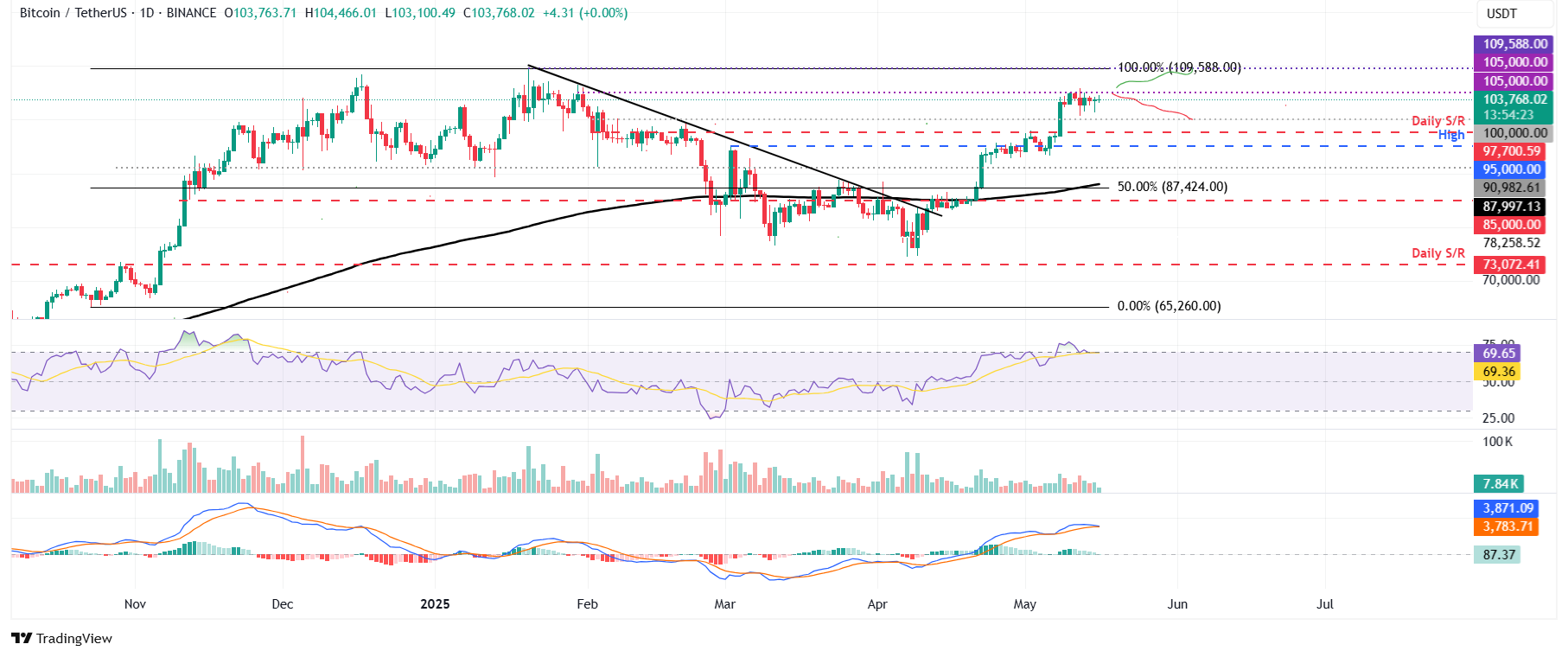 BTC/USDT daily chart