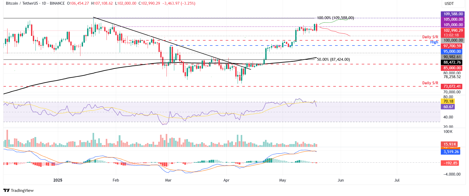 مخطط BTC/USDT اليومي