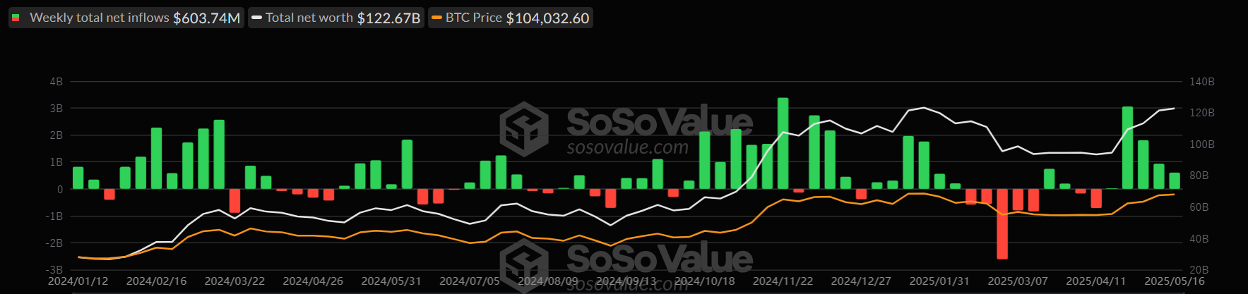 مخطط إجمالي صناديق البيتكوين الفورية الأسبوعية. المصدر: SoSoValue