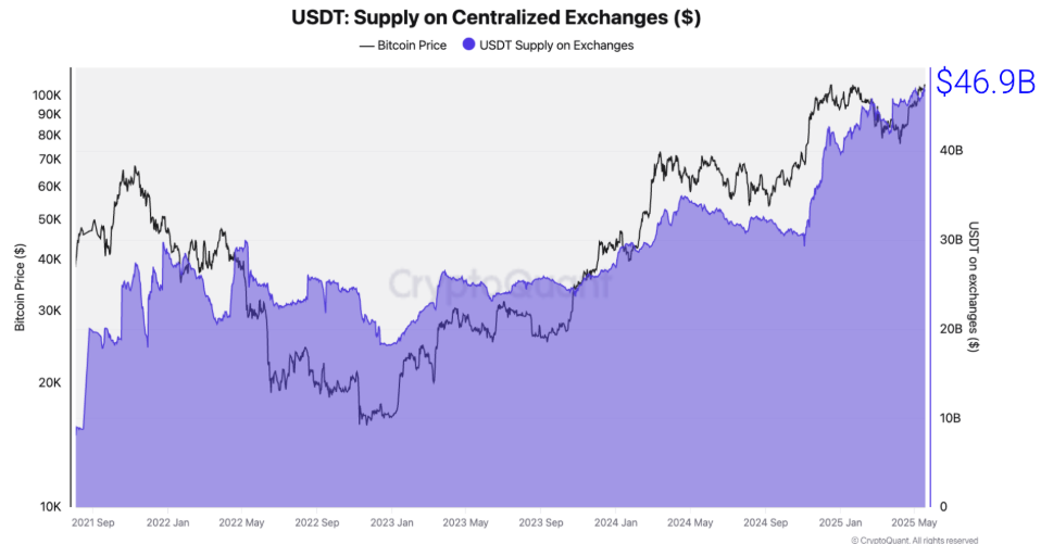 مخطط إمدادات USDT على البورصات المركزية. المصدر: CryptoQuant