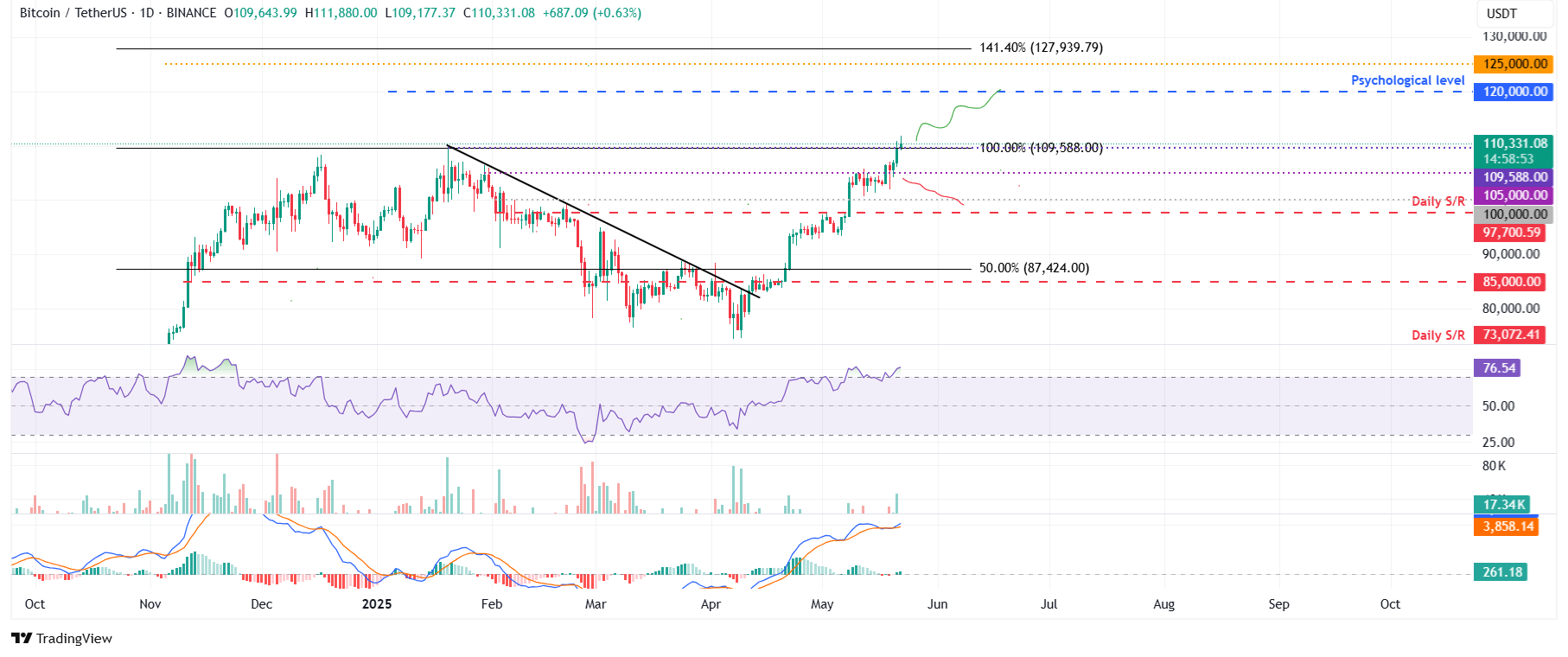 مخطط BTC/USDT اليومي