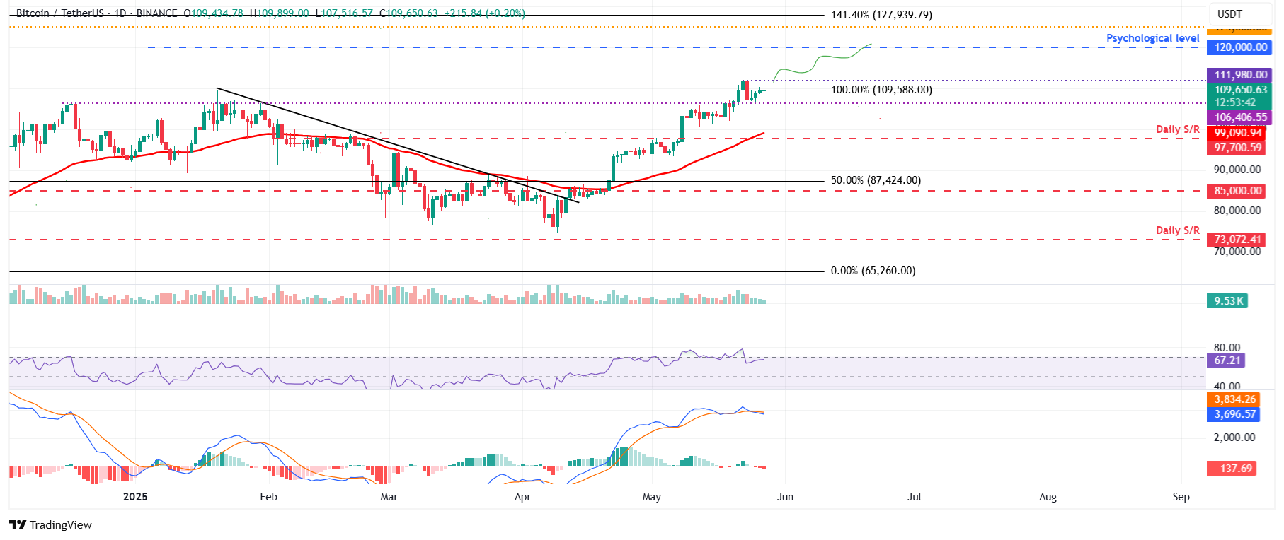 الرسم البياني اليومي لزوج BTC/USDT