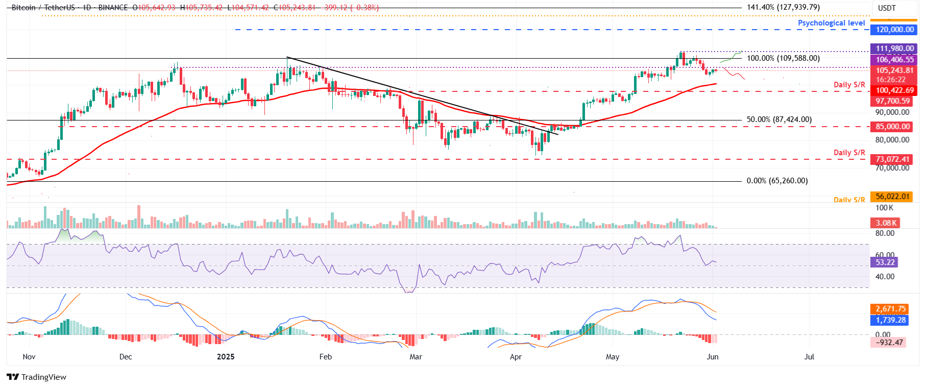 مخطط BTC/USDT اليومي