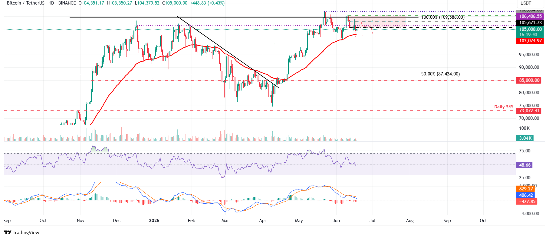 مخطط BTC/USDT اليومي