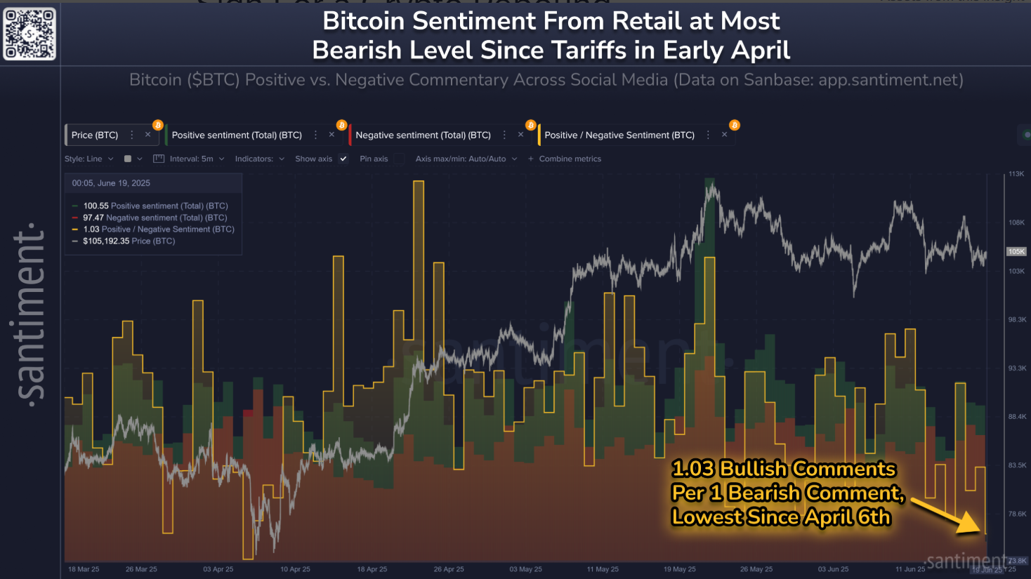 Retail sentiment chart. Source: Santiment