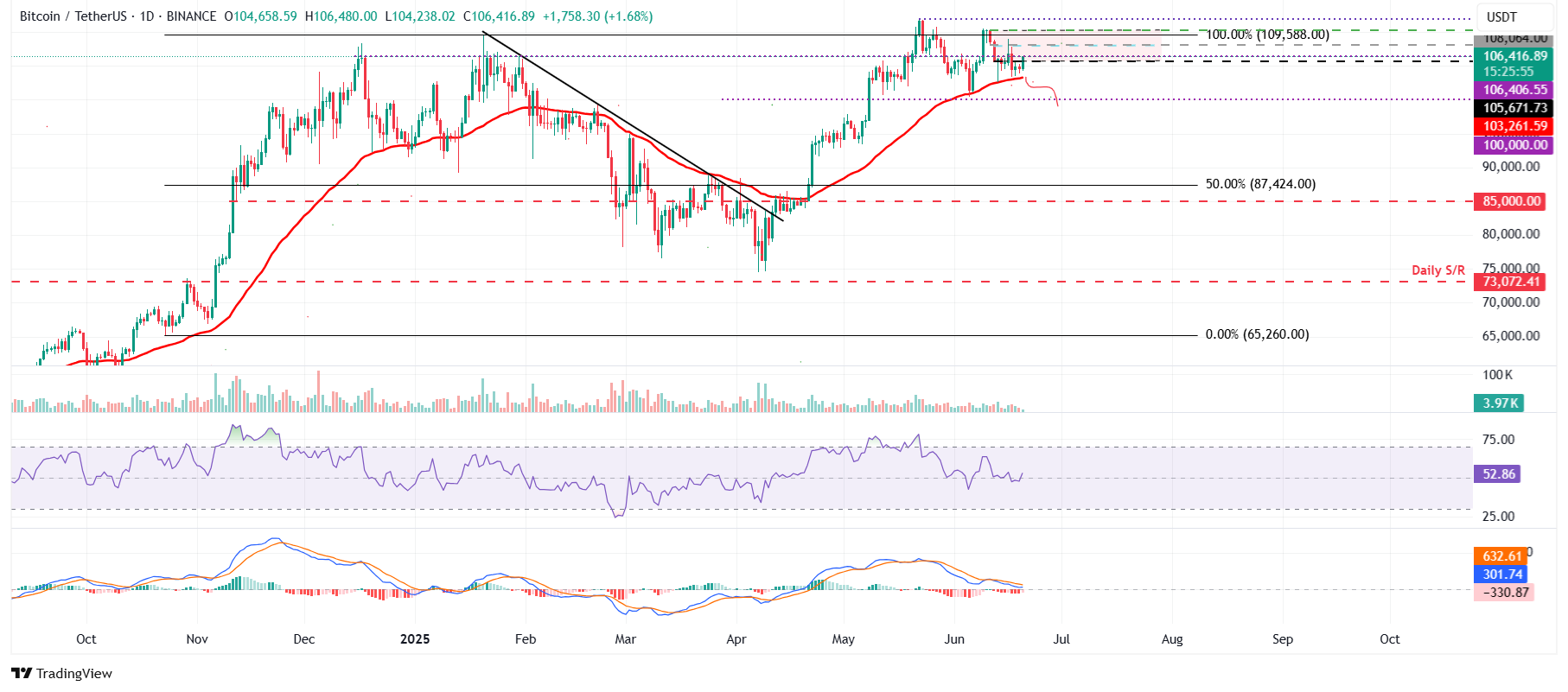 مخطط BTC/USDT اليومي