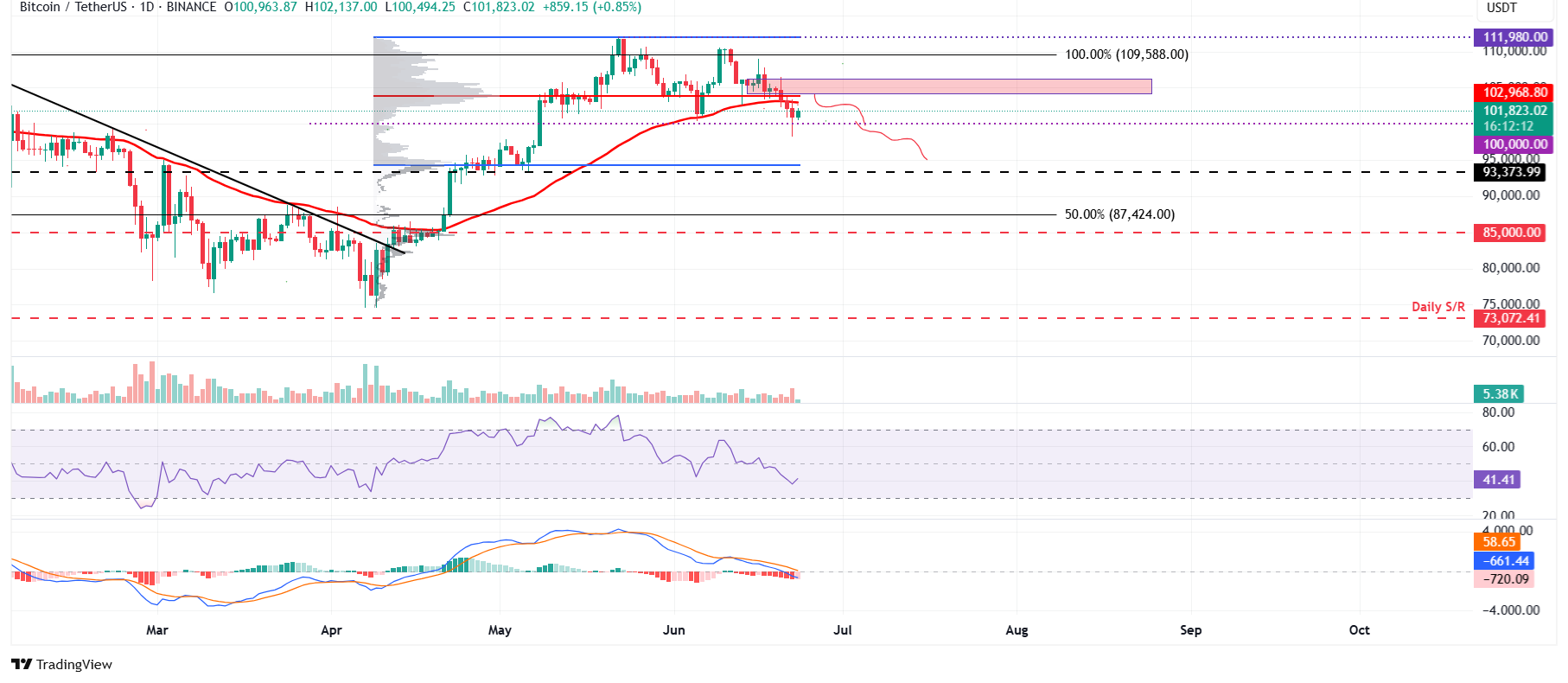 الرسم البياني اليومي لزوج BTC/USDT 