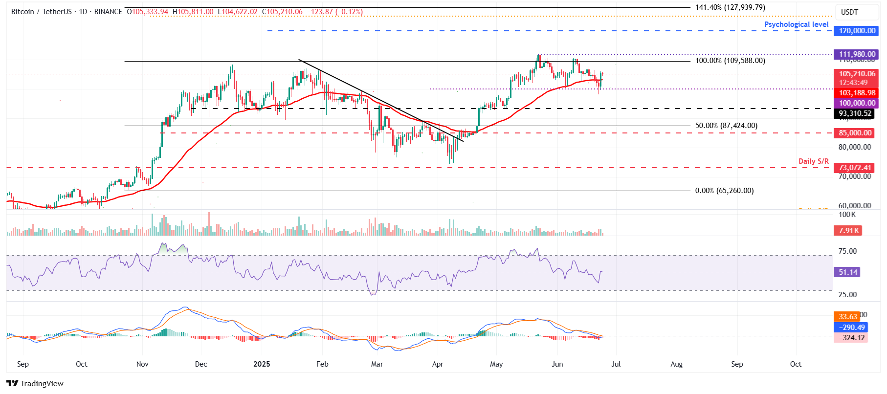 مخطط BTC/USDT اليومي