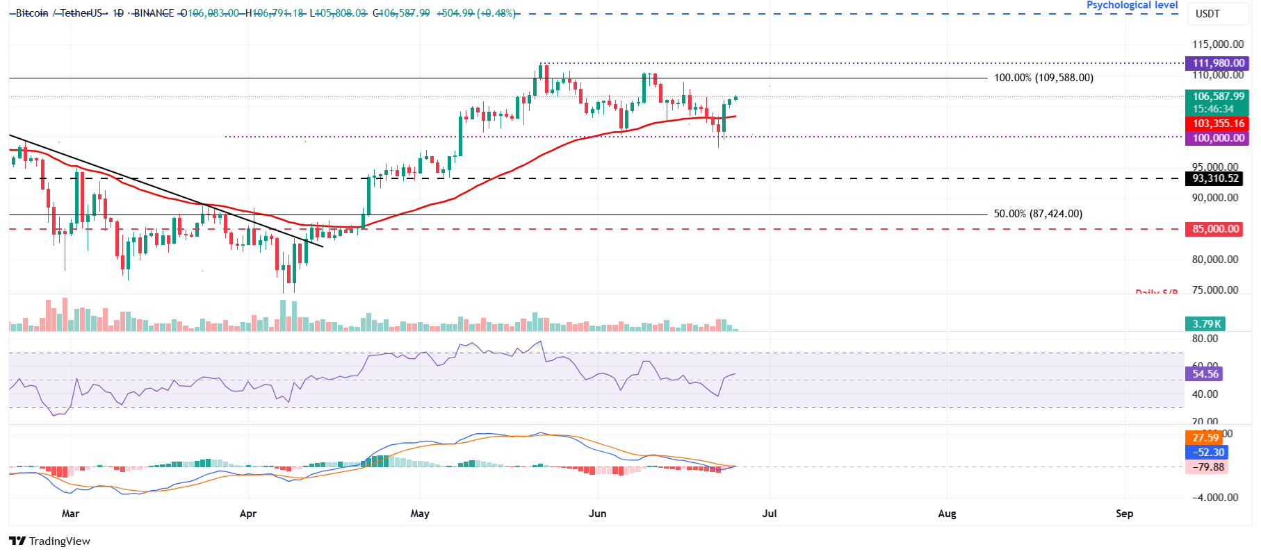 الرسم البياني اليومي لزوج BTC/USDT