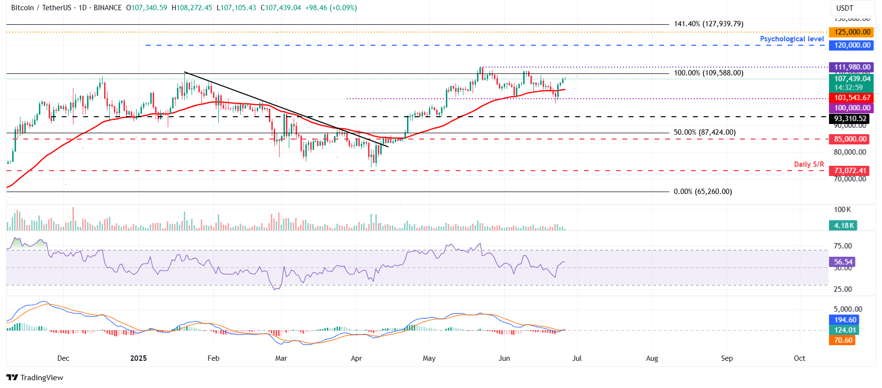 الرسم البياني اليومي لزوج BTC/USDT