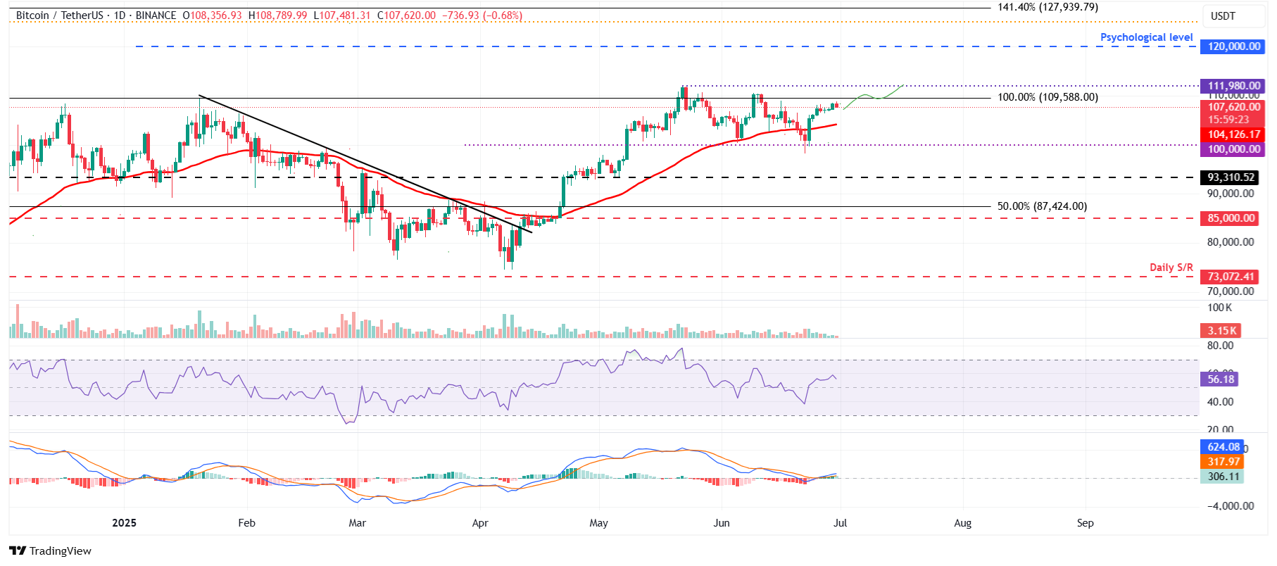 الرسم البياني اليومي لزوج BTC/USDT