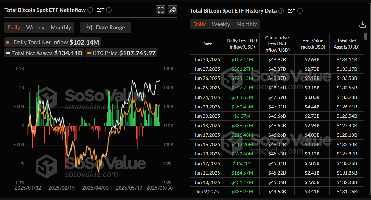 رسم بياني لتدفق صافي صناديق البيتكوين الفورية اليومية. المصدر: SoSoValue