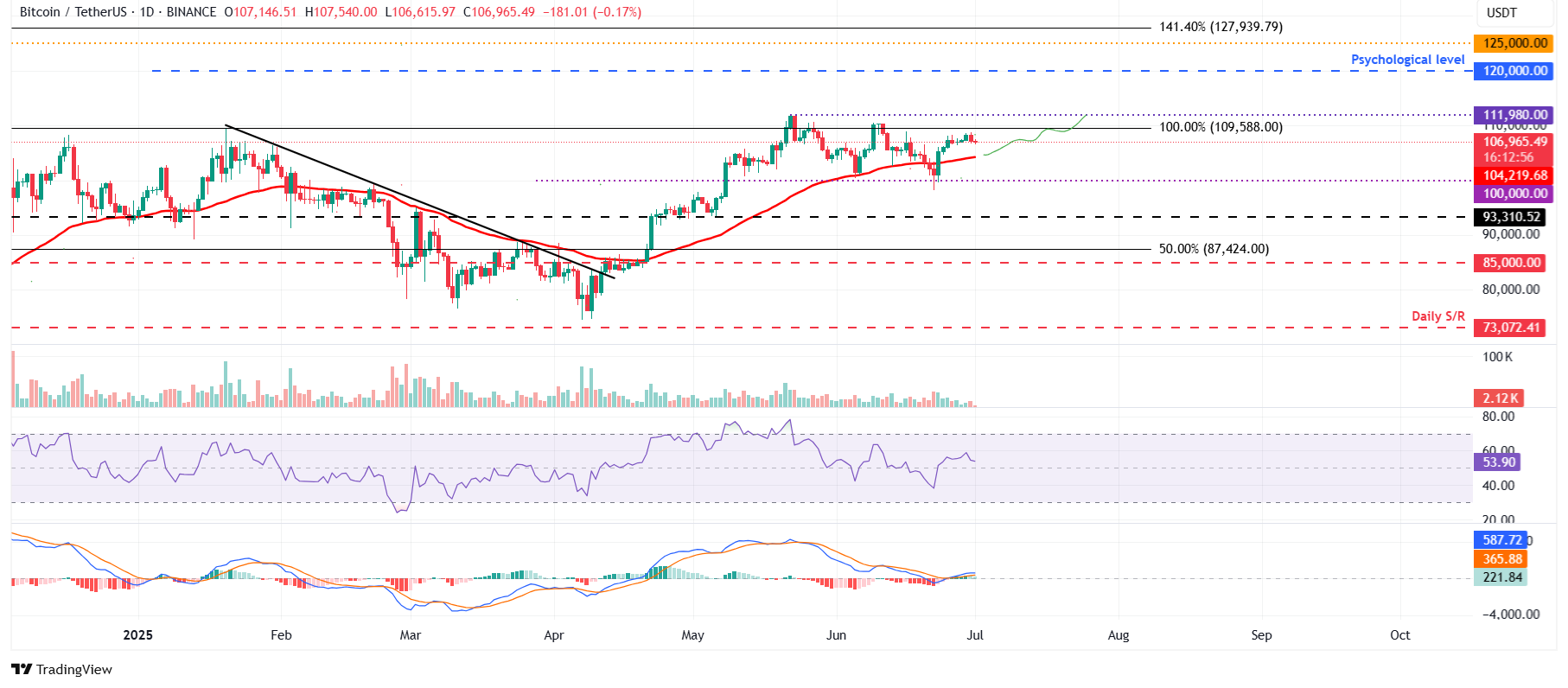 رسم بياني يومي لزوج BTC/USDT