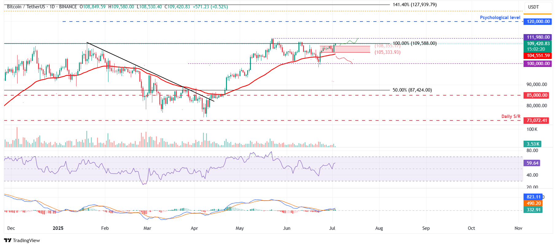الرسم البياني اليومي لزوج BTC/USDT