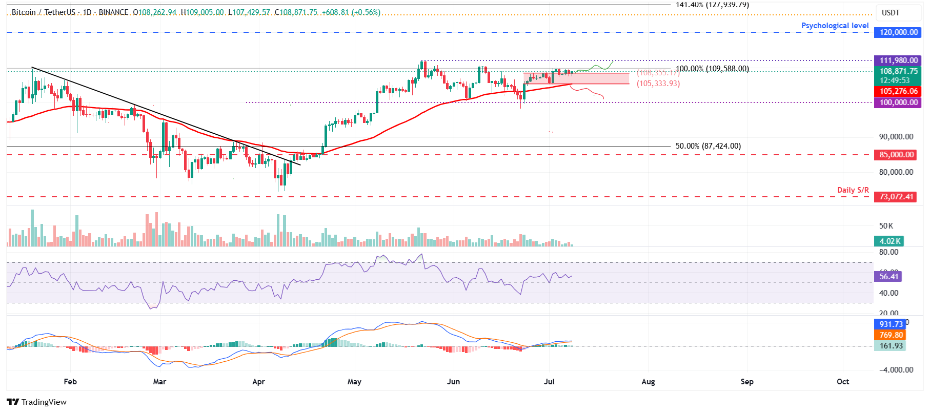 BTC/USDT daily chart