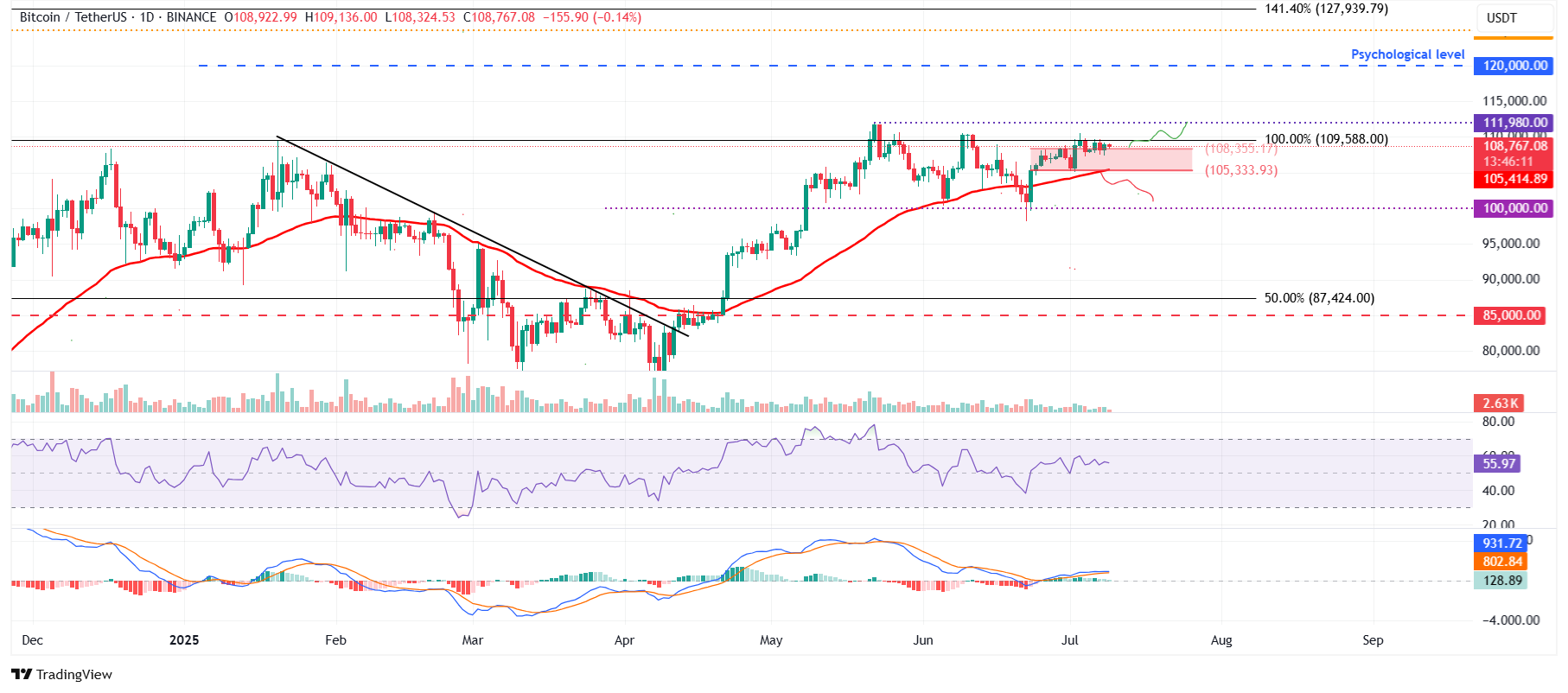مخطط BTC/USDT اليومي
