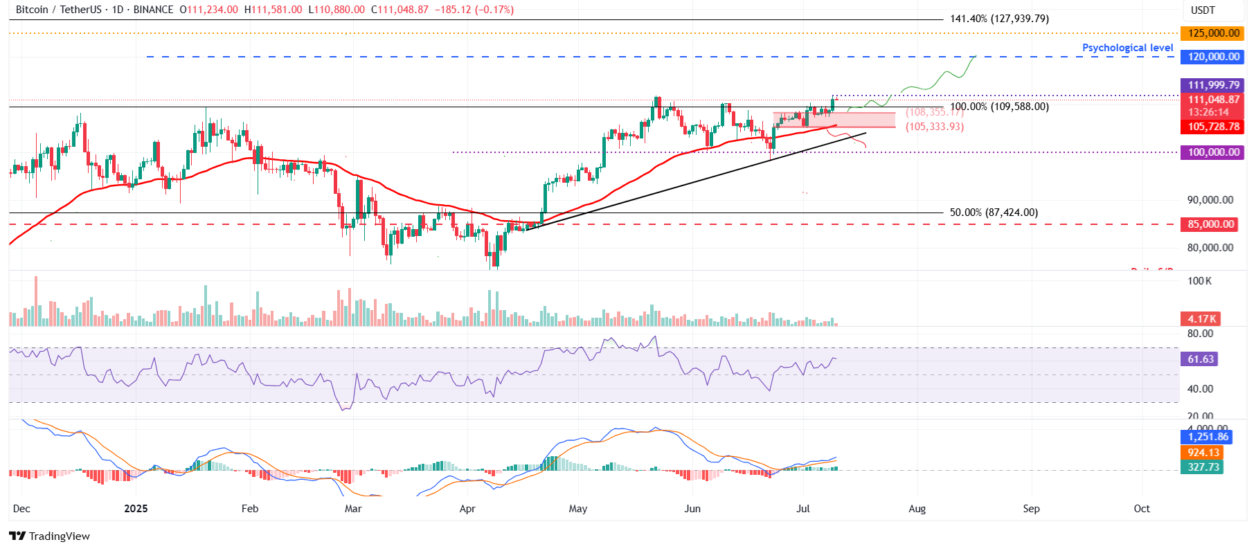 رسم بياني يومي لزوج BTC/USDT