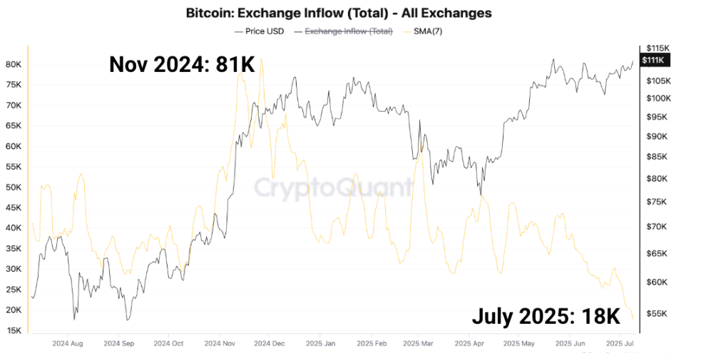 رسم بياني لتدفق تبادل البيتكوين (الإجمالي). المصدر: CryptoQuant