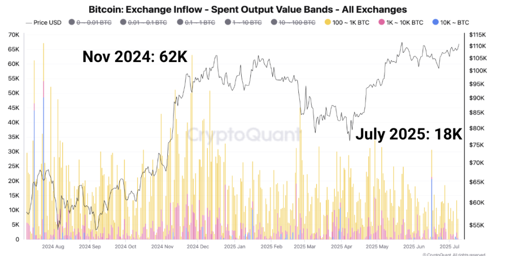 رسم بياني لتدفق تبادل البيتكوين. المصدر: CryptoQuant