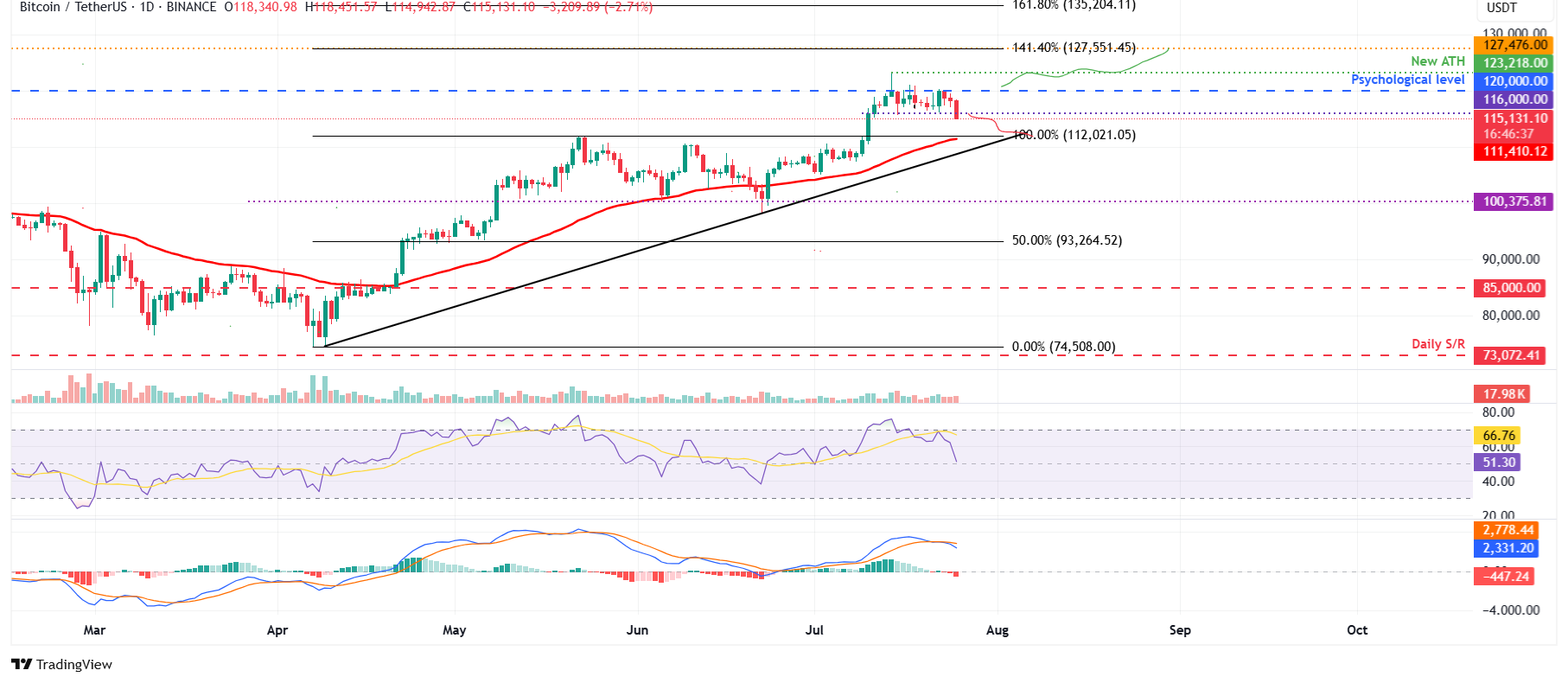 مخطط BTC/USDT اليومي 