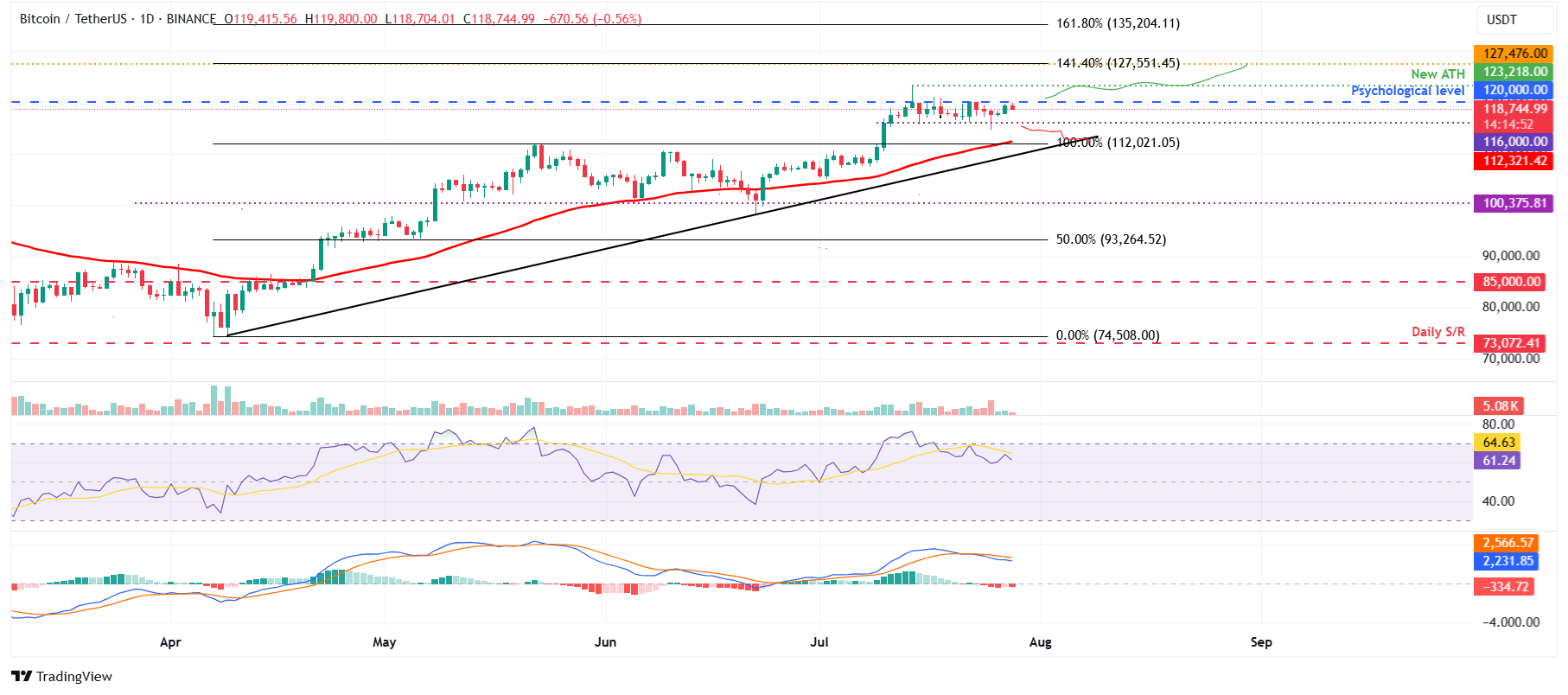 مخطط يومي لزوج BTC/USDT 