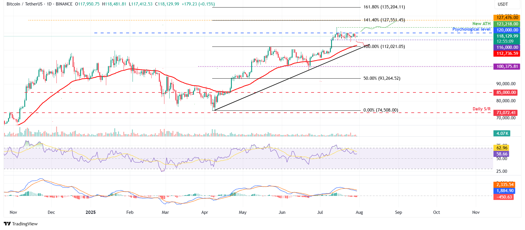 مخطط BTC/USDT اليومي