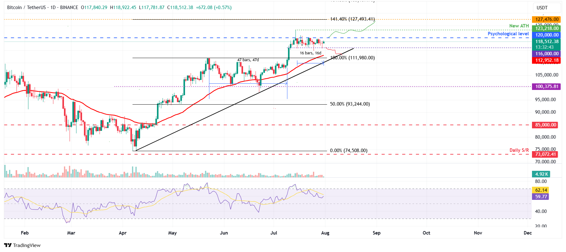 الرسم البياني اليومي لزوج BTC/USDT
