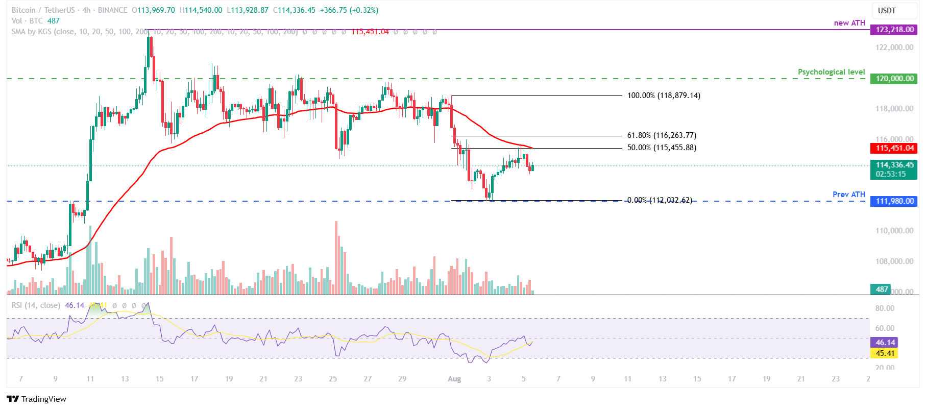 رسم بياني لزوج BTC/USDT لمدة 4 ساعات