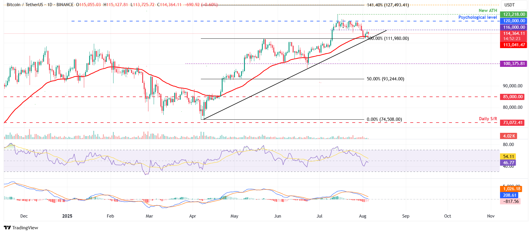 الرسم البياني اليومي لزوج BTC/USDT 
