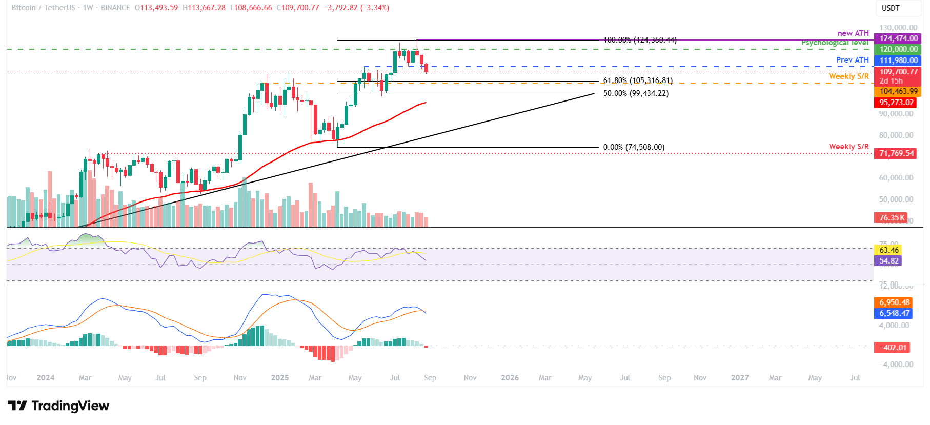 الرسم البياني الأسبوعي لزوج BTC/USDT